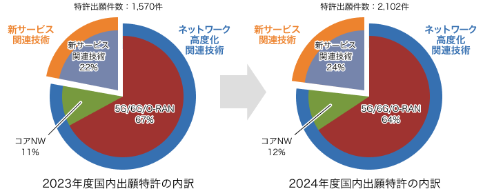 特許出願件数の推移のグラフ