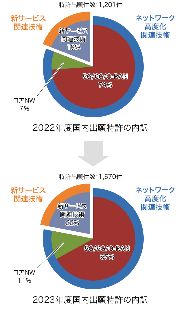 特許出願件数の推移のグラフ