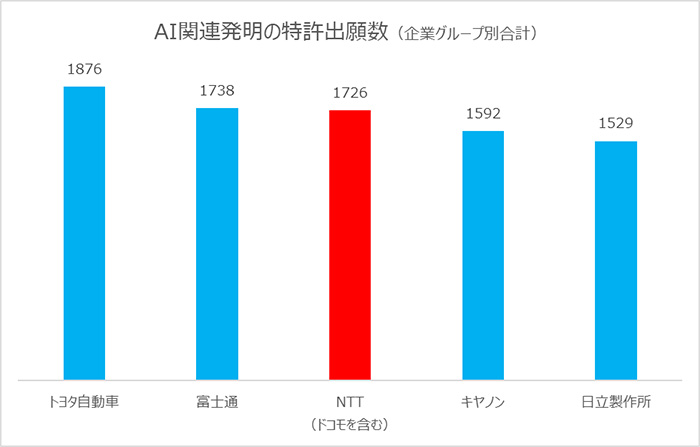 AI関連発明の特許出願数(企業グループ別合計)