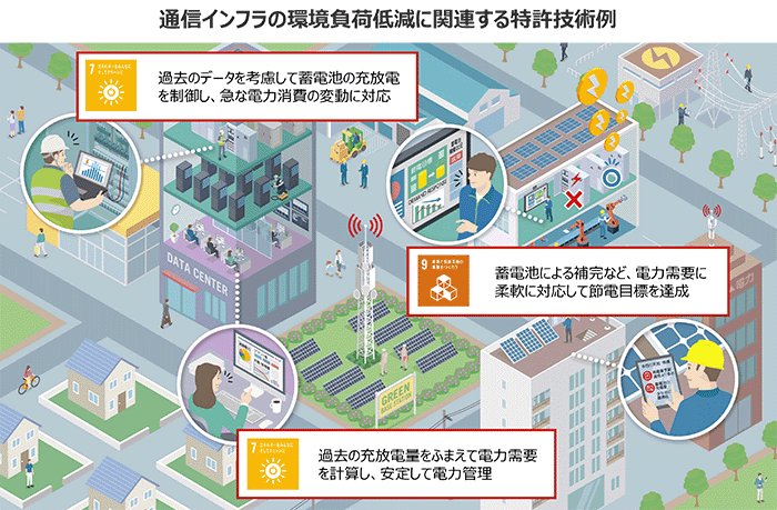 通信インフラの環境負荷低減に関連する特許技術例