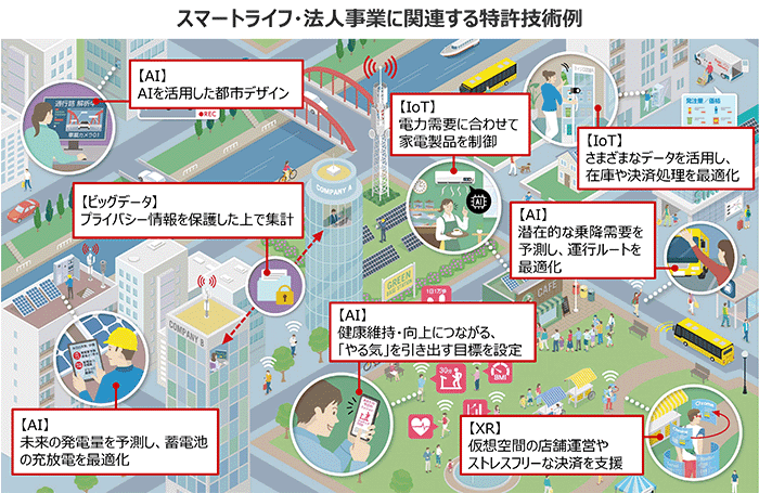 スマートライフ・法人事業に関連する特許技術例
