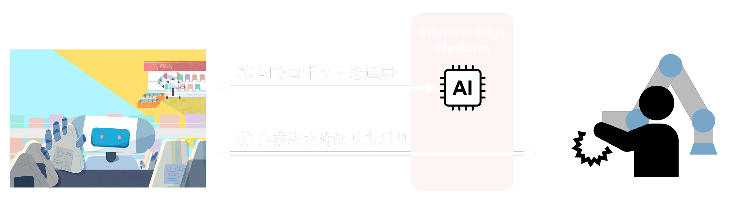 AIロボットのミスをカバーする仕組みのイメージ画像
