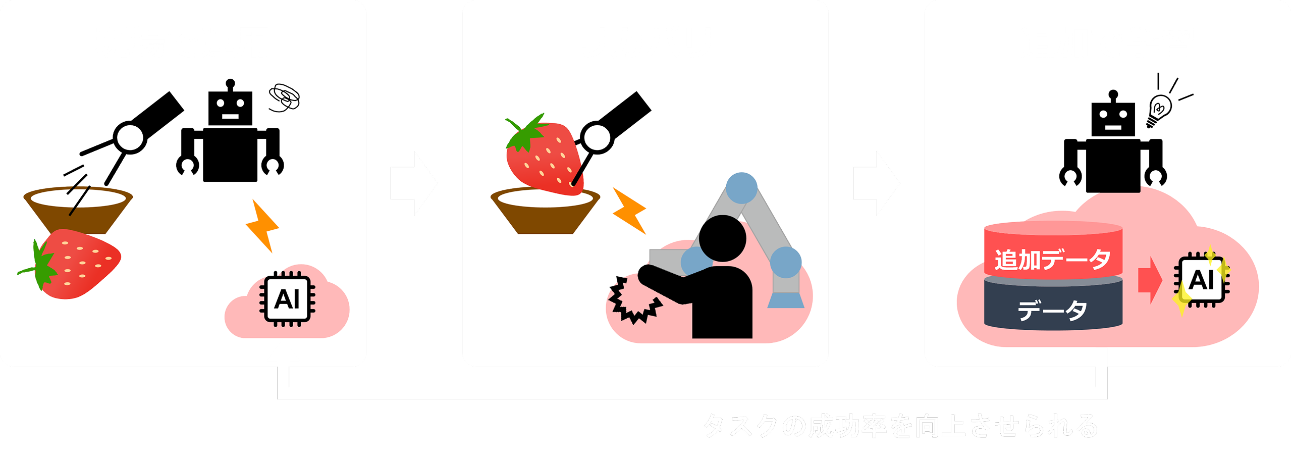 AIの事後学習を促進する仕組みのイメージ画像