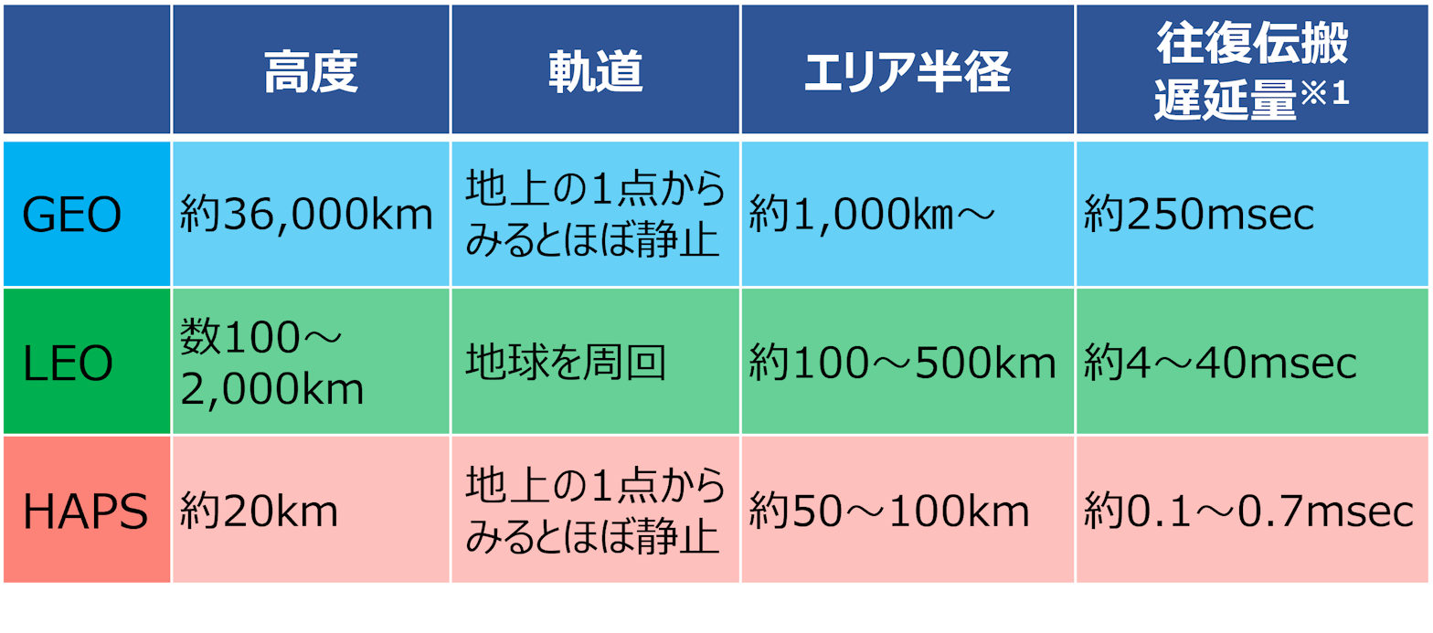 GEO／LEO／HAPSの比較表
