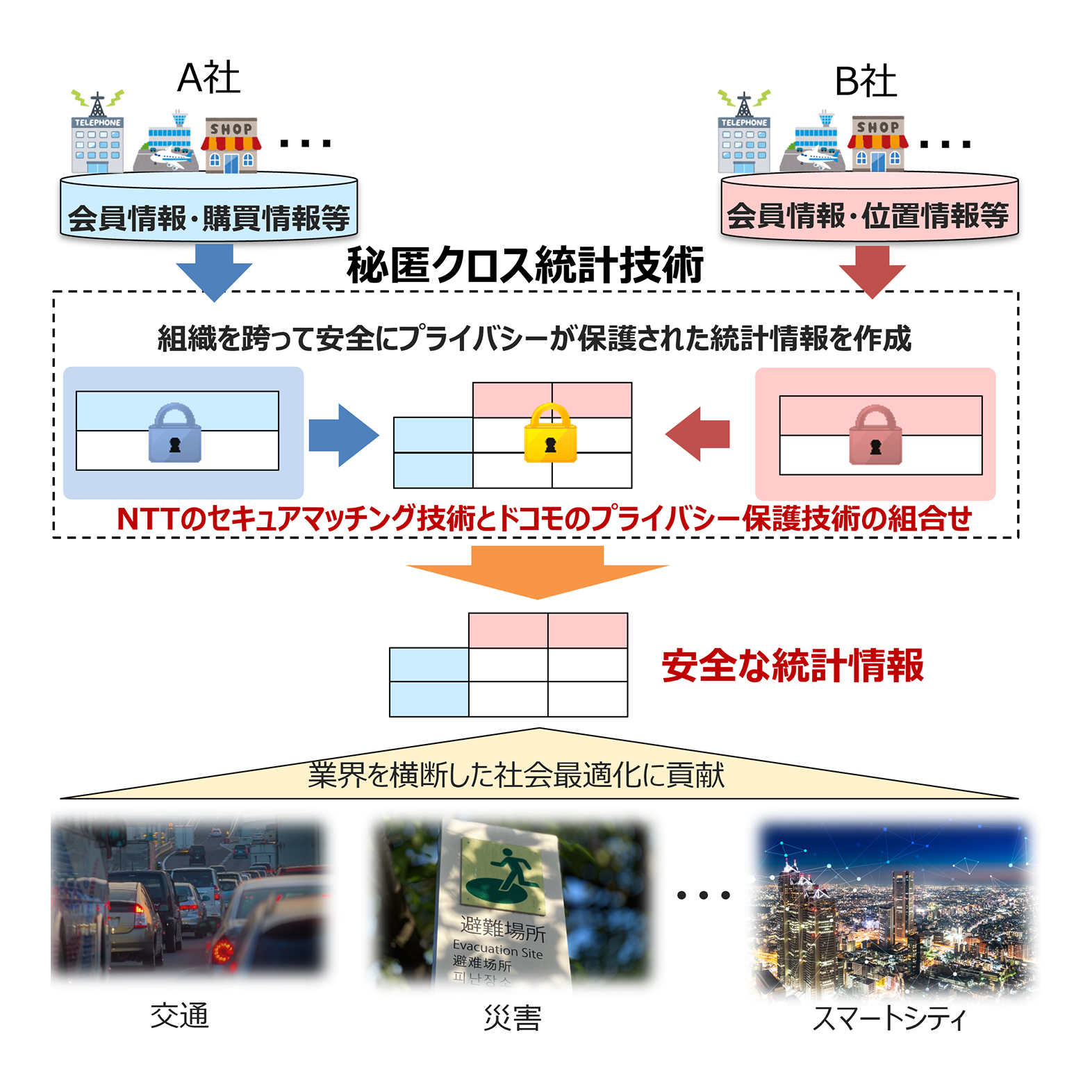 安全なデータ連携を実現する「秘匿クロス統計技術」を表した図