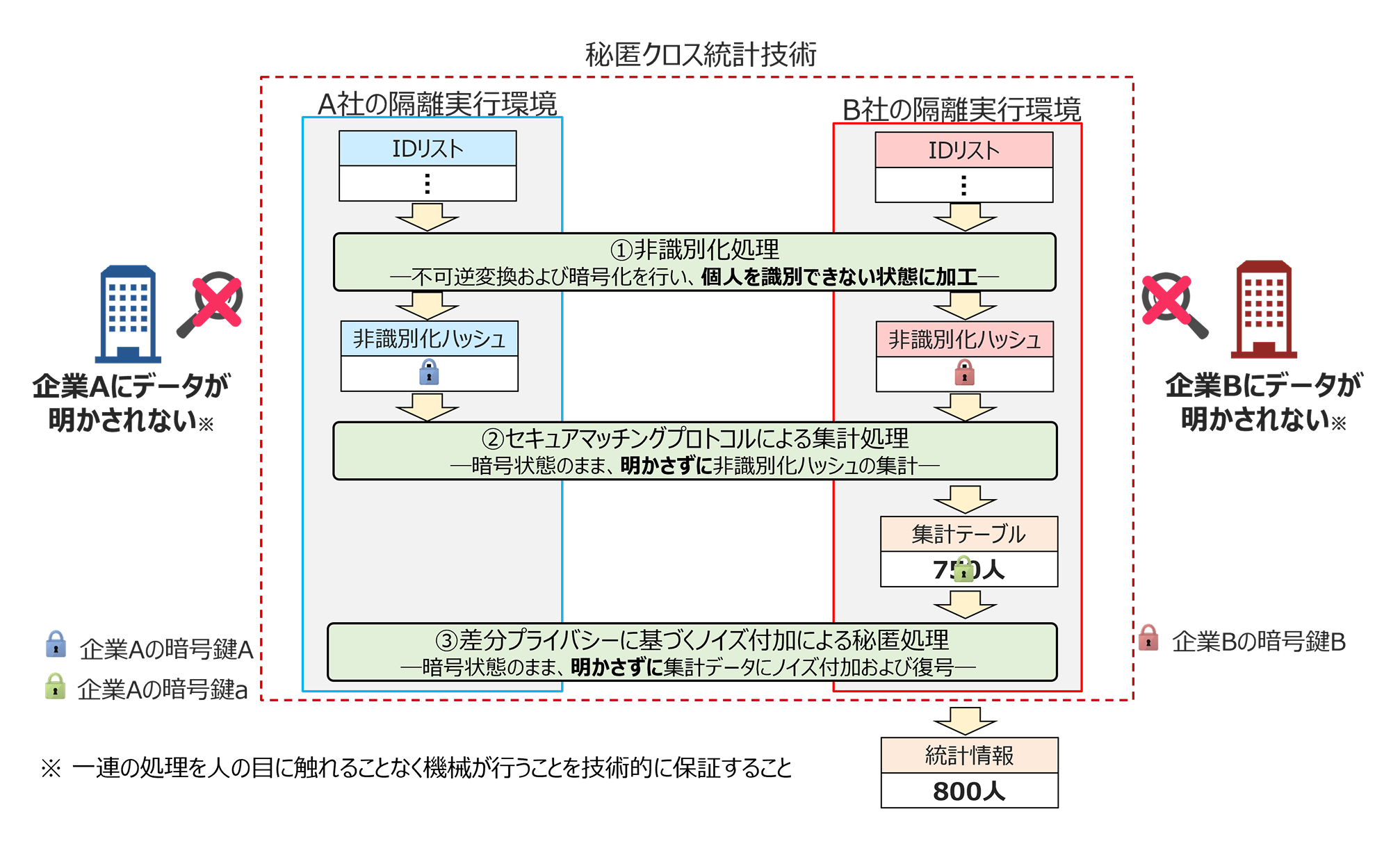 安全なデータ連携を実現する「秘匿クロス統計技術」の処理手順を表した図