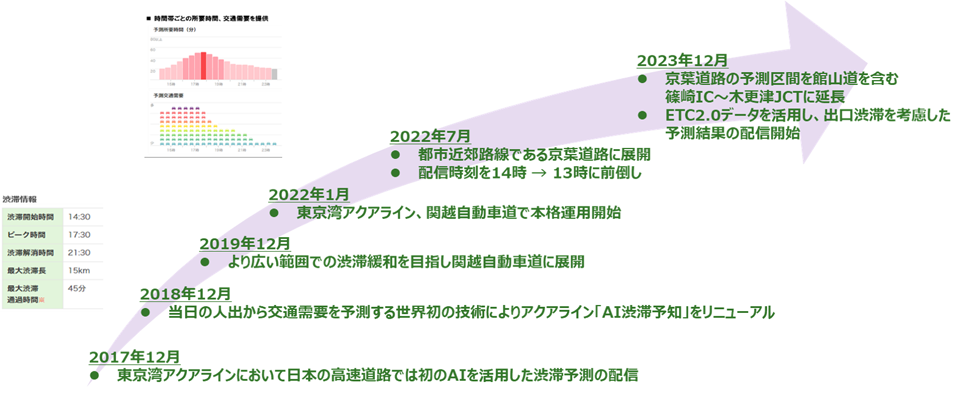 AI渋滞予知の変遷