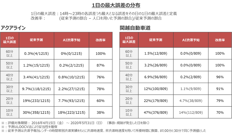 従来予測とAI渋滞予知の精度比較図