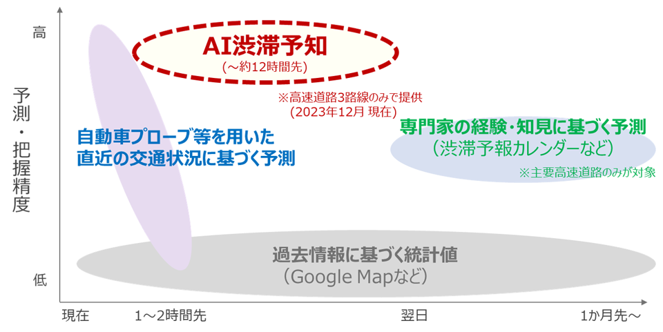 AI渋滞予知の優位性を示したグラフ