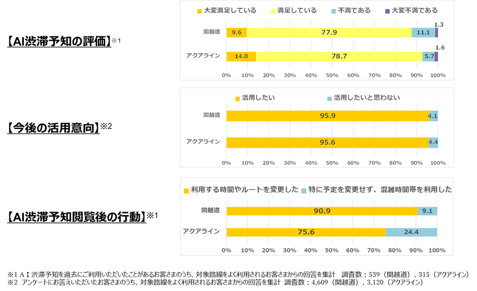AI渋滞予知の評価と行動変容効果の調査結果