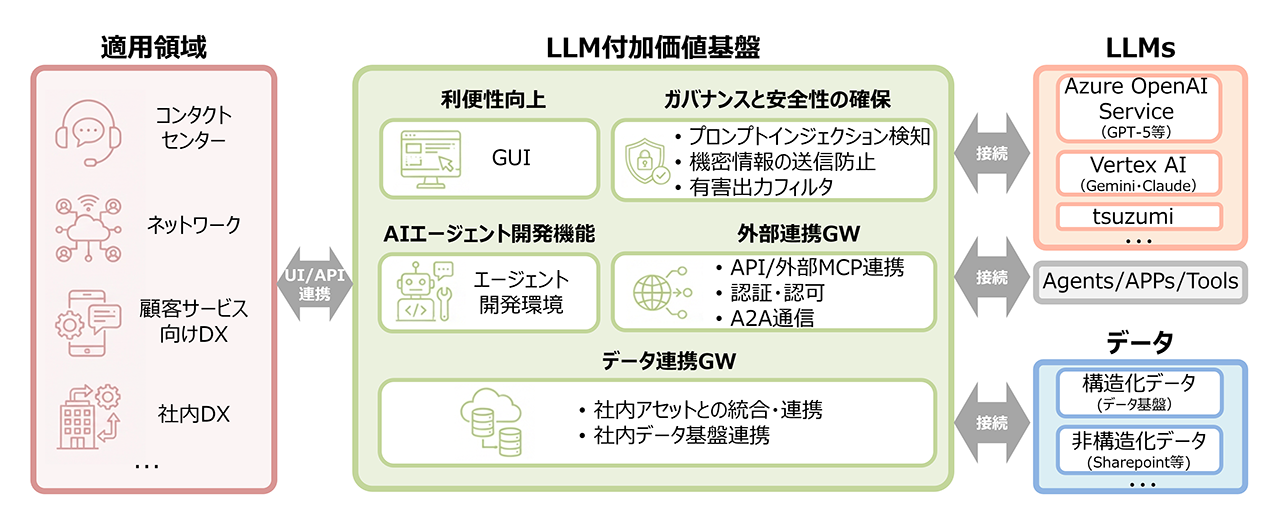 LLM付加価値基盤全体像