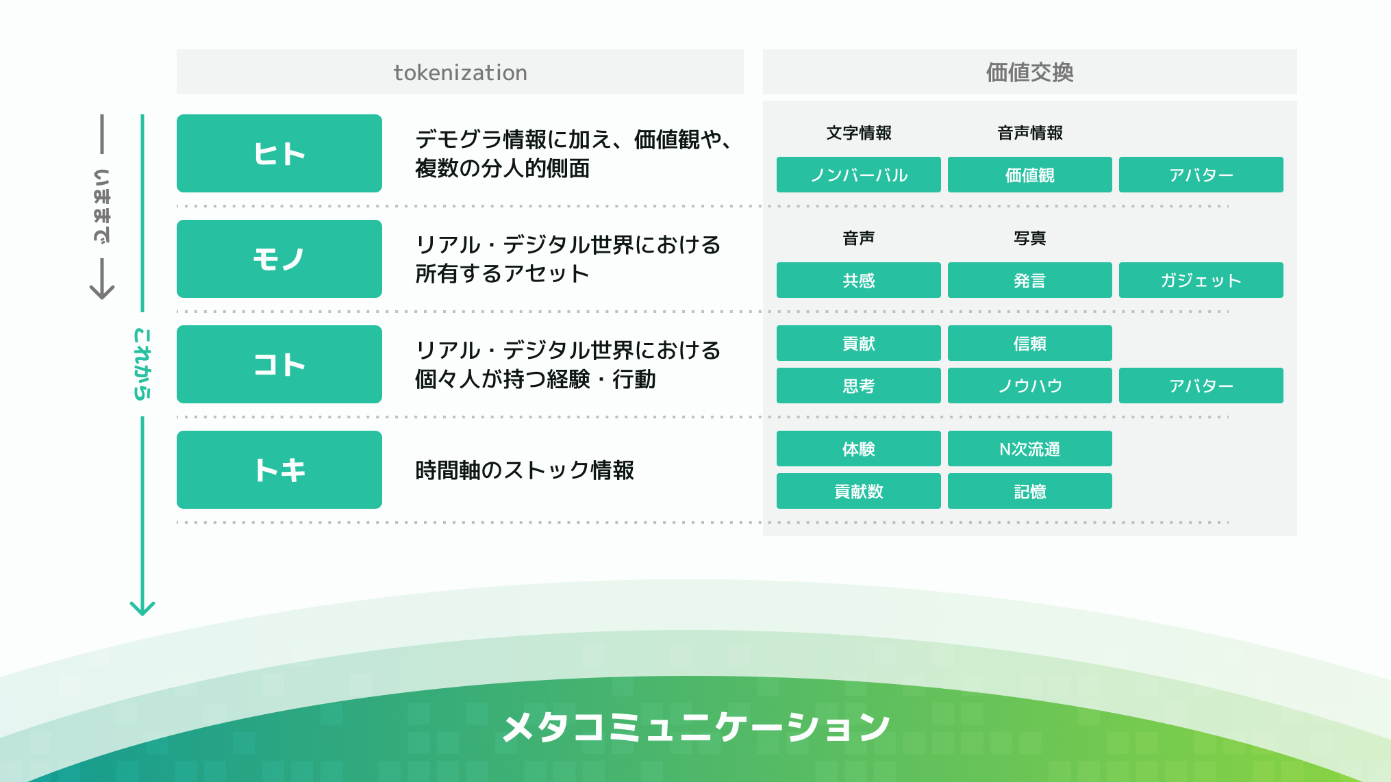 メタコミュニケーション構想図