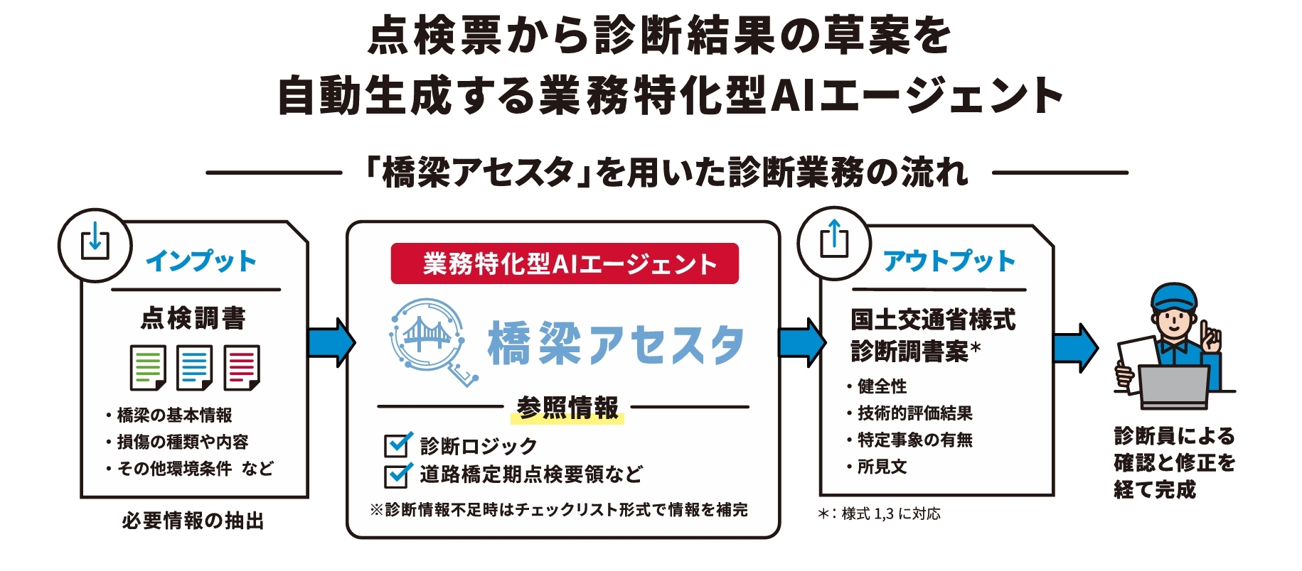 橋梁アセスタのシステム概要図など