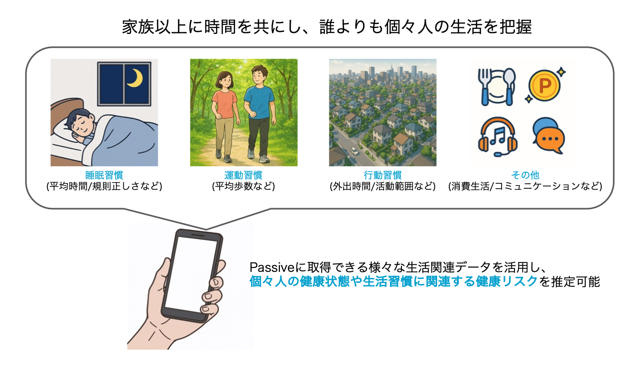 家族以上に時間を共にし、誰よりも個々人の生活を把握 Passiveに取得できる様々な生活関連データ（睡眠習慣・運動習慣・行動習慣など）を活用し、個々人の健康状態や生活習慣に関連する健康リスクを推定可能
