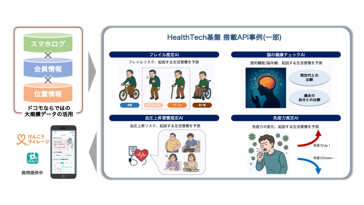 ドコモならではの大規模データの活用&rarr;Health Tech基盤 搭載API事例（一部）：フレイル推定AI・脳の健康チェックAI・血圧上昇習慣推定AI・免疫力推定AI&rarr;けんこうマイレージ・dヘルスケア商用提供中