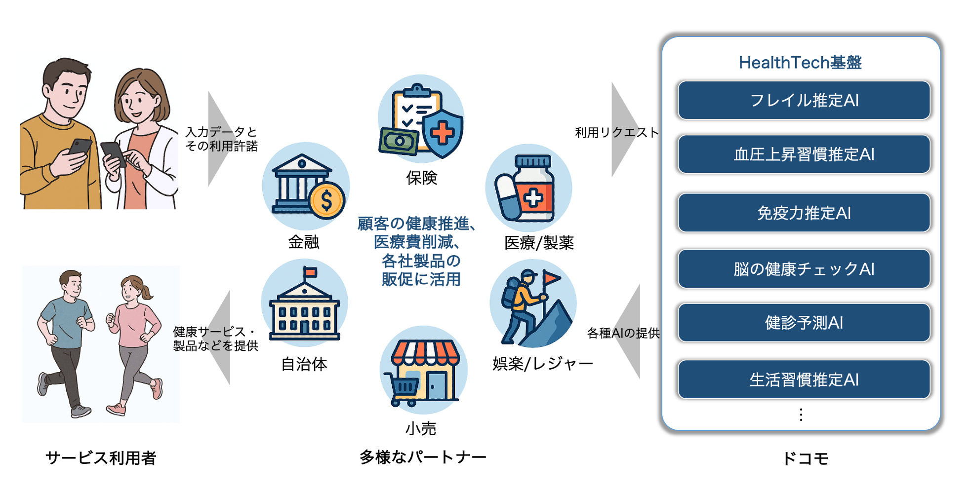 サービス利用者と多様なパートナー（保険・医療/製薬・娯楽/レジャー・小売・自治体・金融）とドコモの関係図