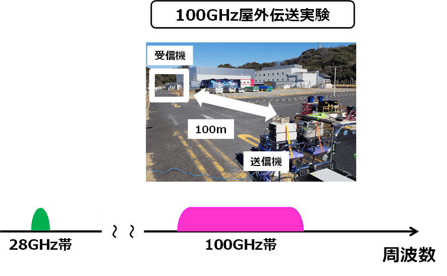 100GHz屋外伝送実験の図