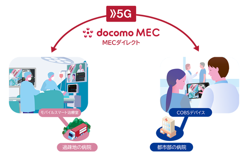 docomo MEC(MECダイレクト)の図