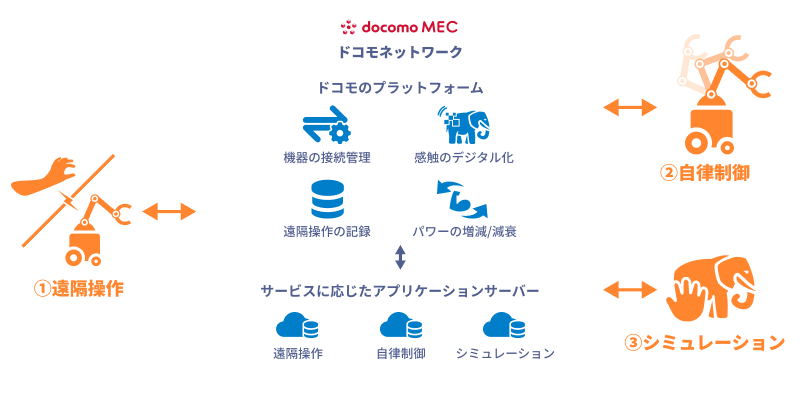 MECで実現するフレームワークのイメージ画像