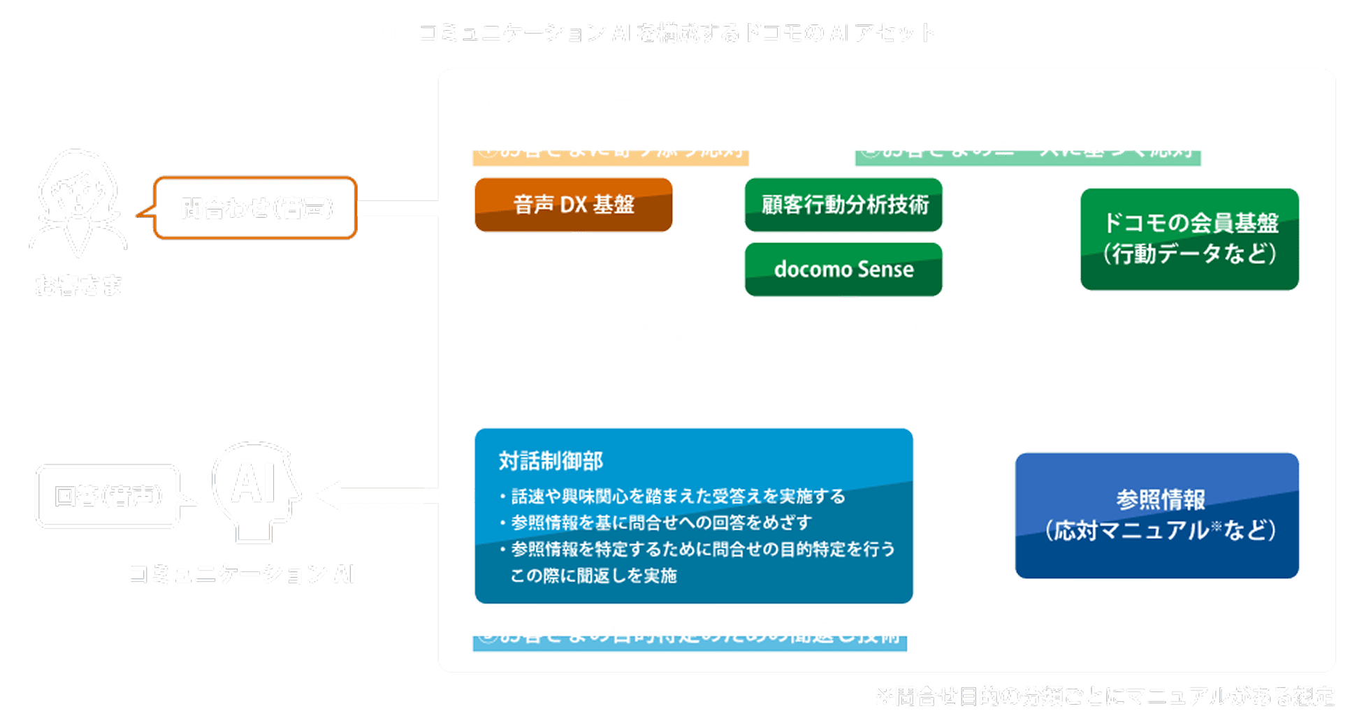 図1:コミュニケーションAIを構成するドコモのAIアセット