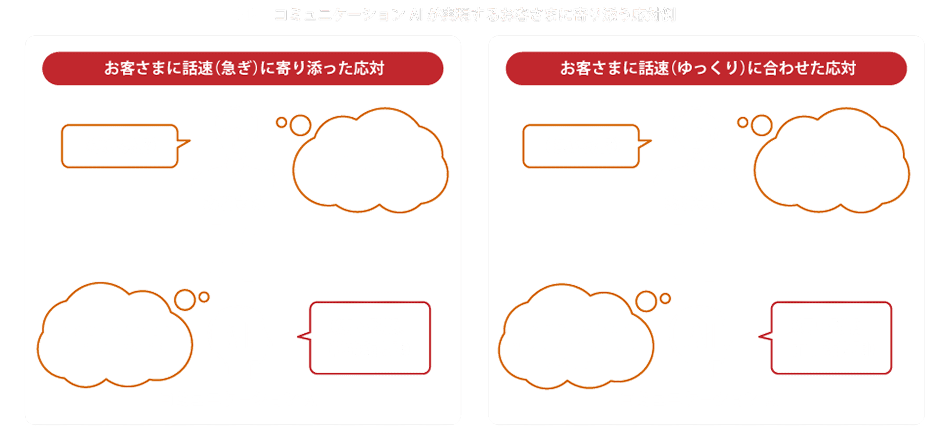 図2:コミュニケーションAIが実現するお客さまに寄り添う対応例