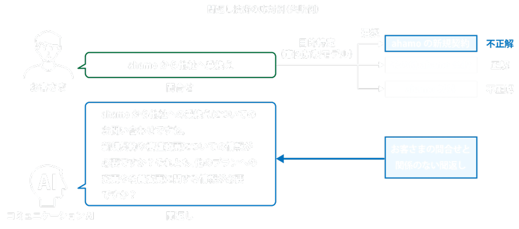 図8:聞返し技術の応対例(失敗例)