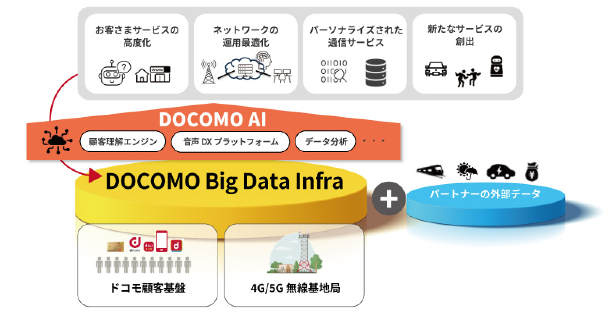AIとBigDataによる新たな価値創造の概要図