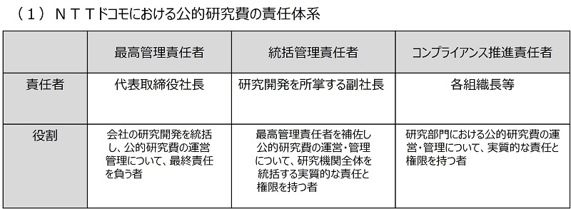 (1)NTTドコモにおける公的研究費の責任体系。最高管理責任者:代表取締役社長。会社の研修開発を統括し、公的研究費の運営管理について、最終責任を負う者。統括管理責任者:研究開発を所掌する副社長。最高管理責任者を補佐し公的研究費の運営・管理について、研究機関全体を統括する実質的な責任と権限を持つ者。コンプライアンス推進責任者:各組織長等。研究部門における公的研究費の運営・管理について、実質的な責任と権限を持つ者。