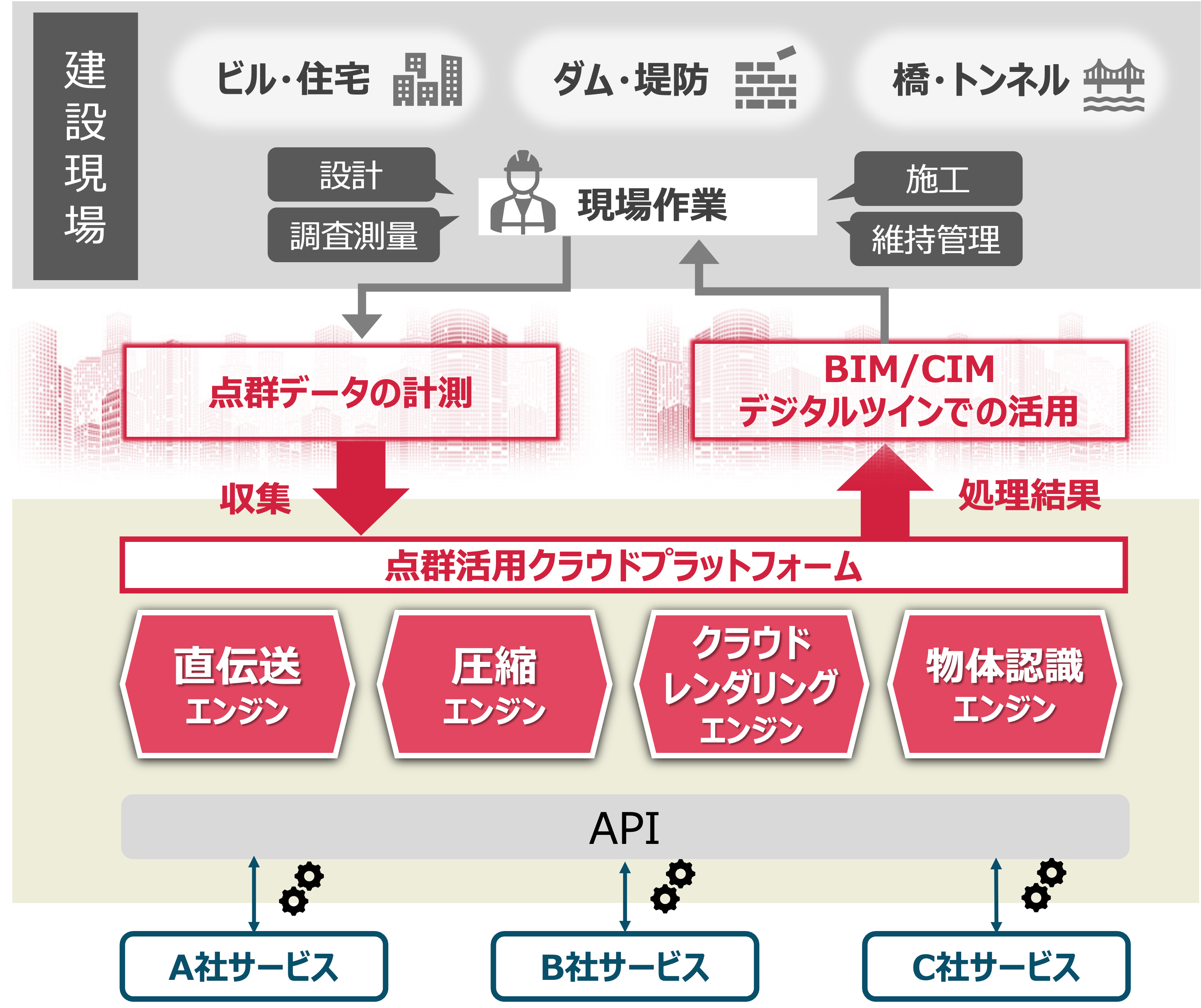 点群活用クラウドプラットフォーム概要