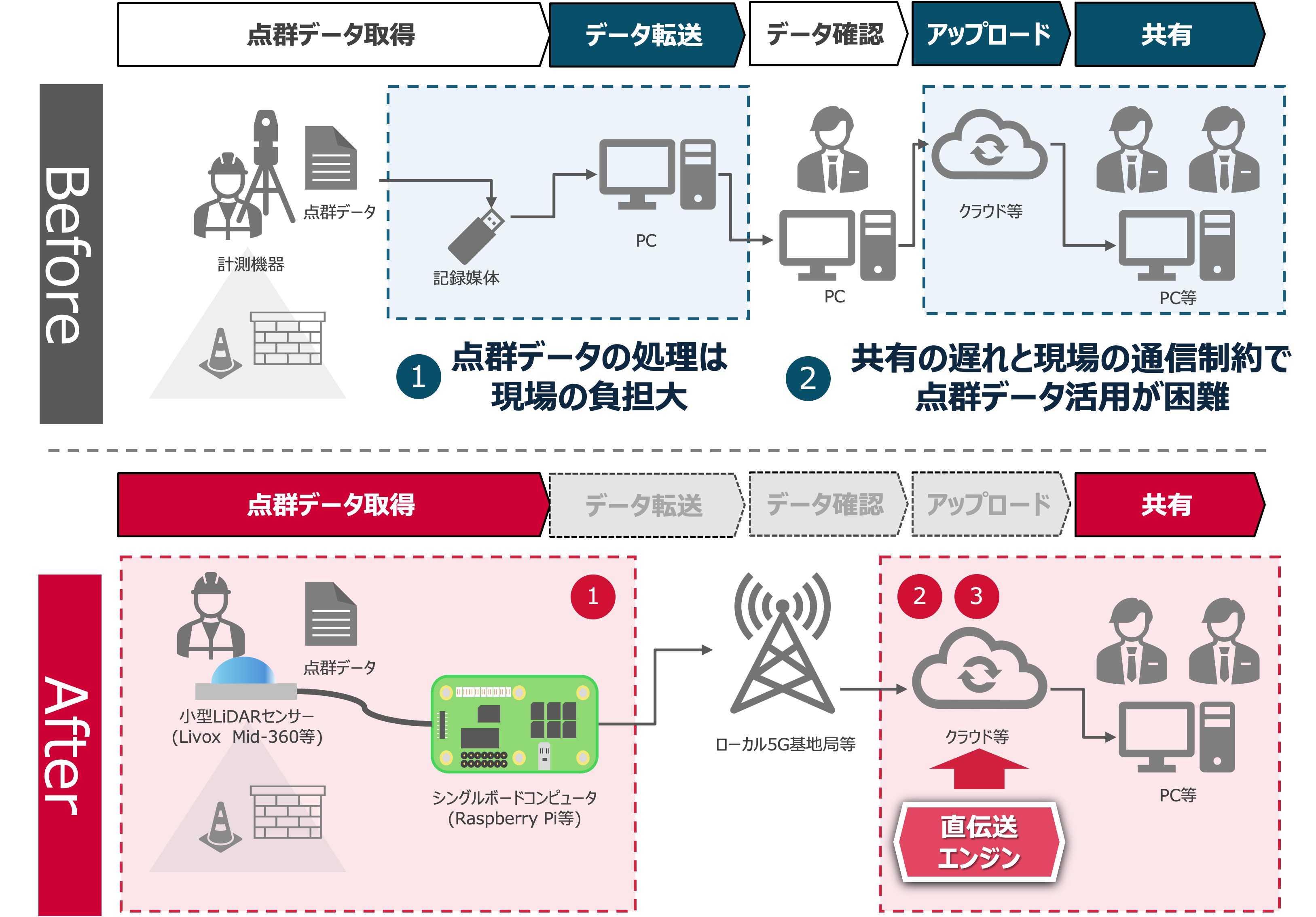 LiDAR直伝送エンジン　イメージ図