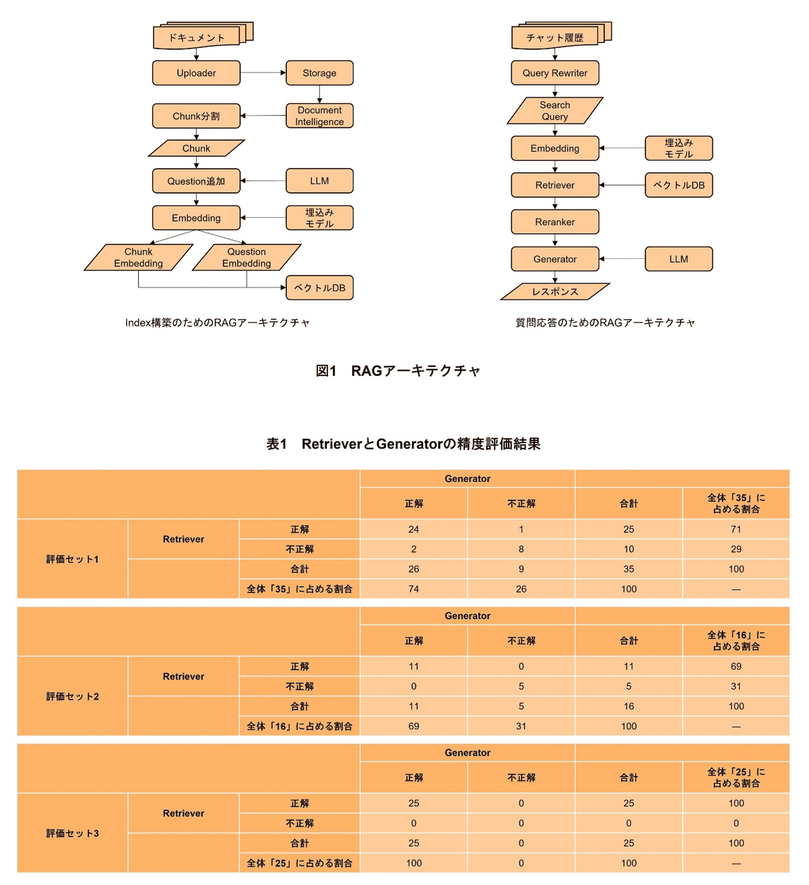 図1 RAGアーキテクチャ、表1 RetrieverとGeneratorの精度評価結果