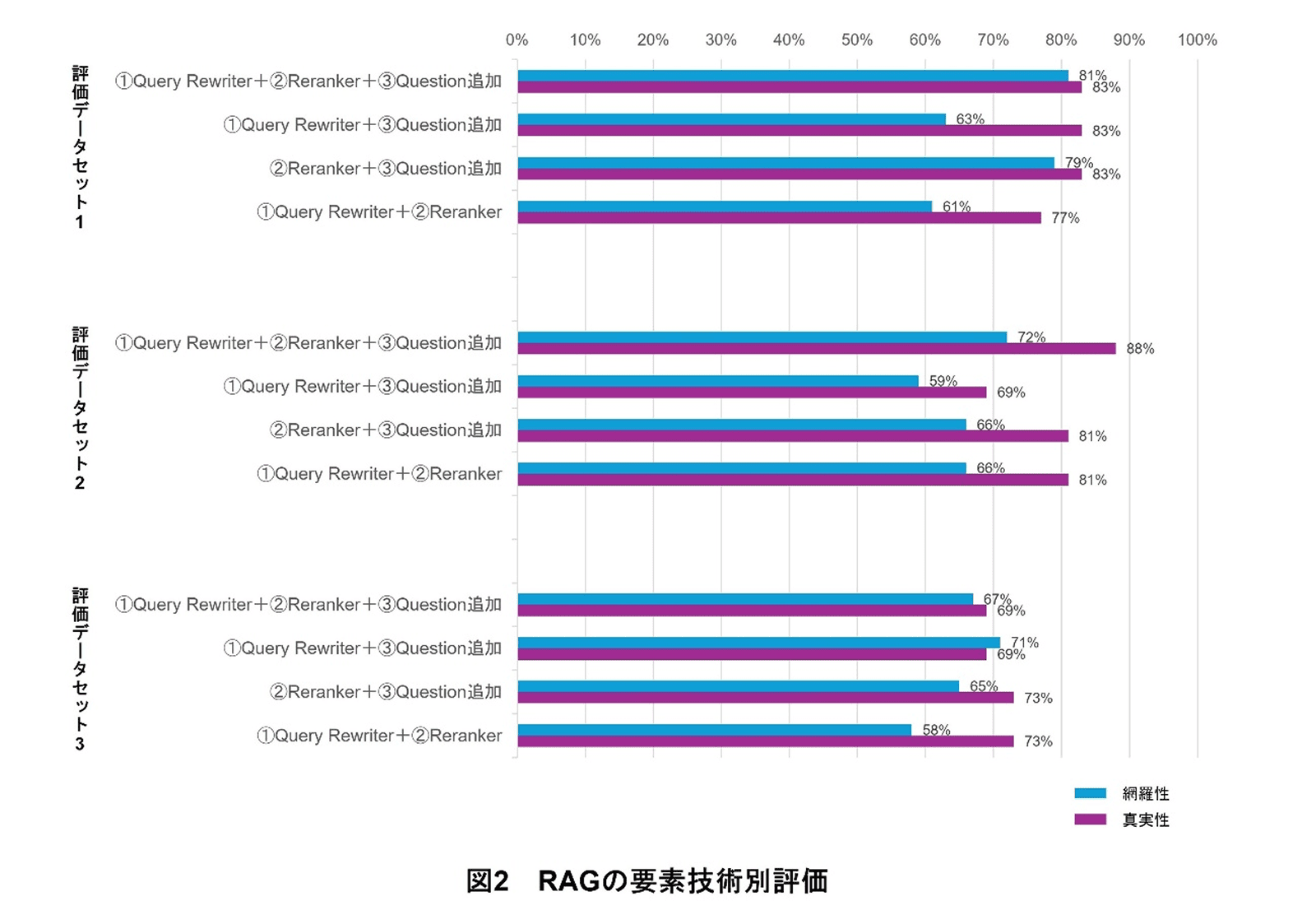 図2 RAGの要素技術別評価