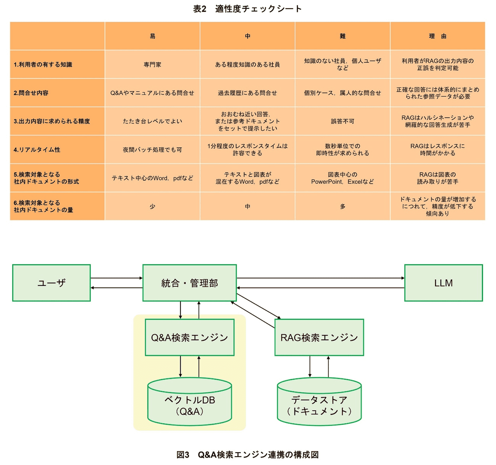 表2 適性度チェックシート、図3 Q&A検索エンジン連携の構成図