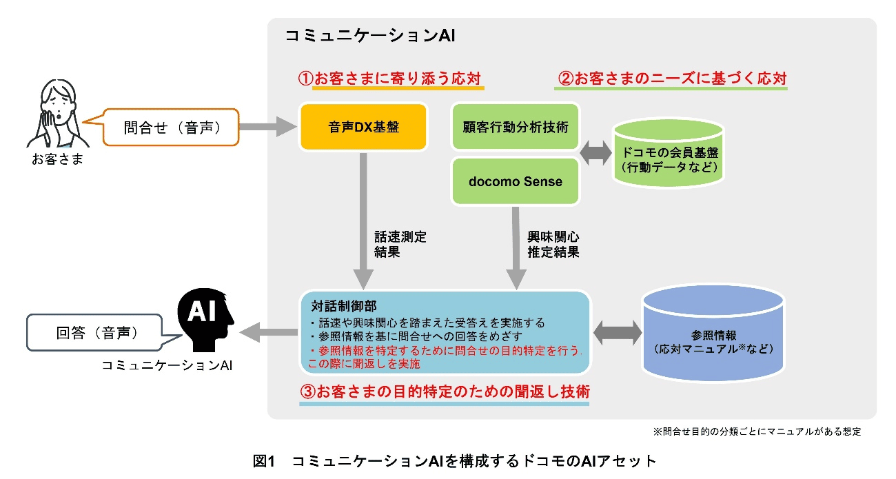 図1　コミュニケーションAIを構成するドコモのAIアセット