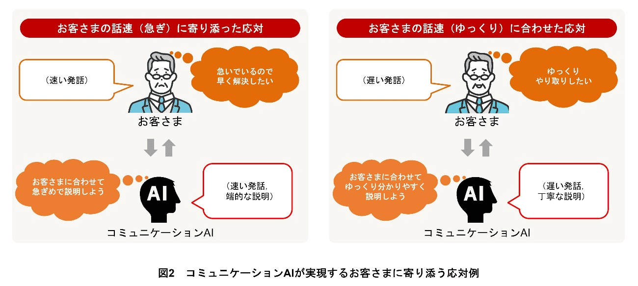 図2　コミュニケーションAIが実現するお客さまに寄り添う応対例