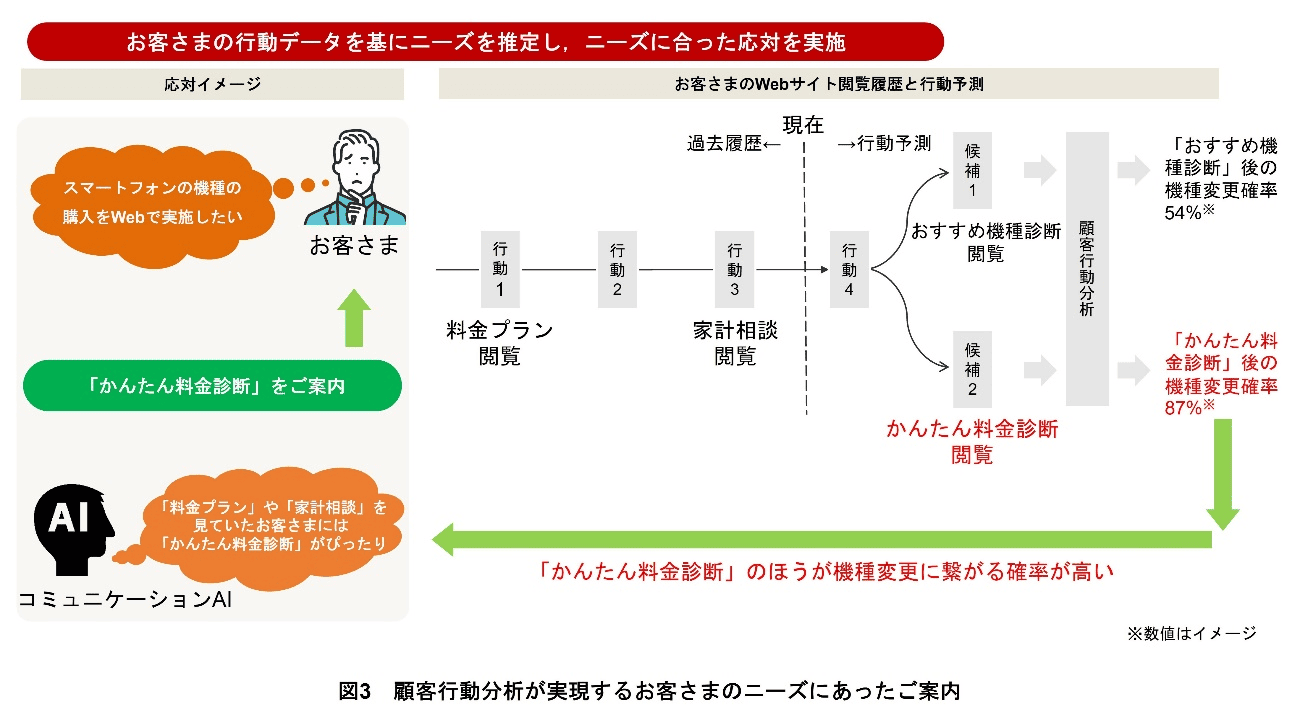図3　顧客行動分析が実現するお客さまのニーズにあったご案内