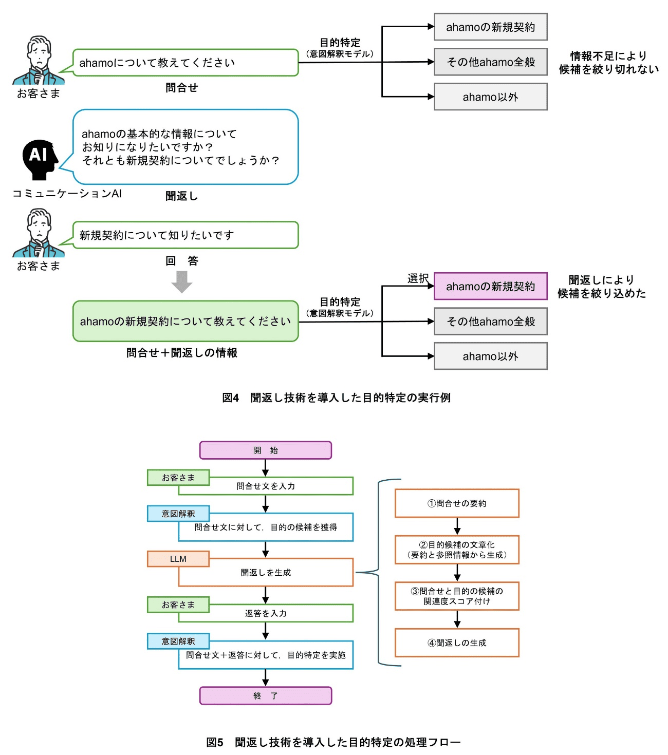 図4　聞返し技術を導入した目的特定の実行例、図5　聞返し技術を導入した目的特定の処理フロー