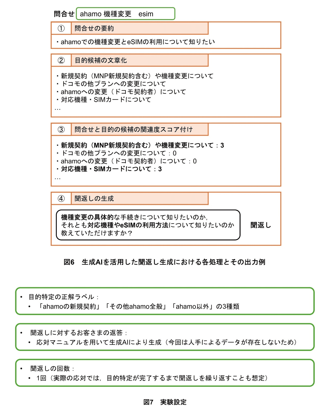 図6　生成AIを活用した聞返し生成における各処理とその出力例、図7　実験設定