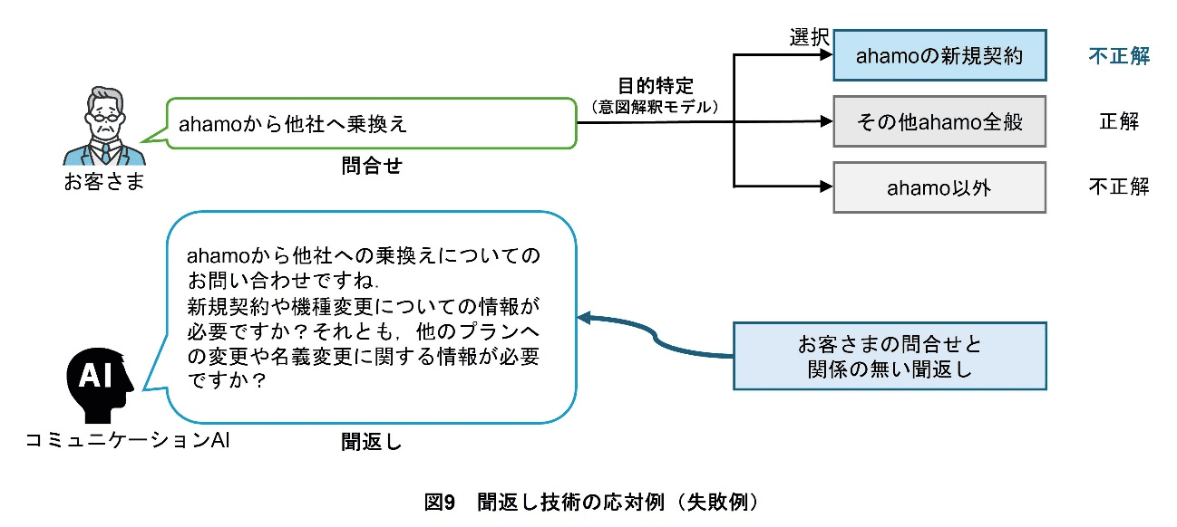 図9　聞返し技術の応対例（失敗例）