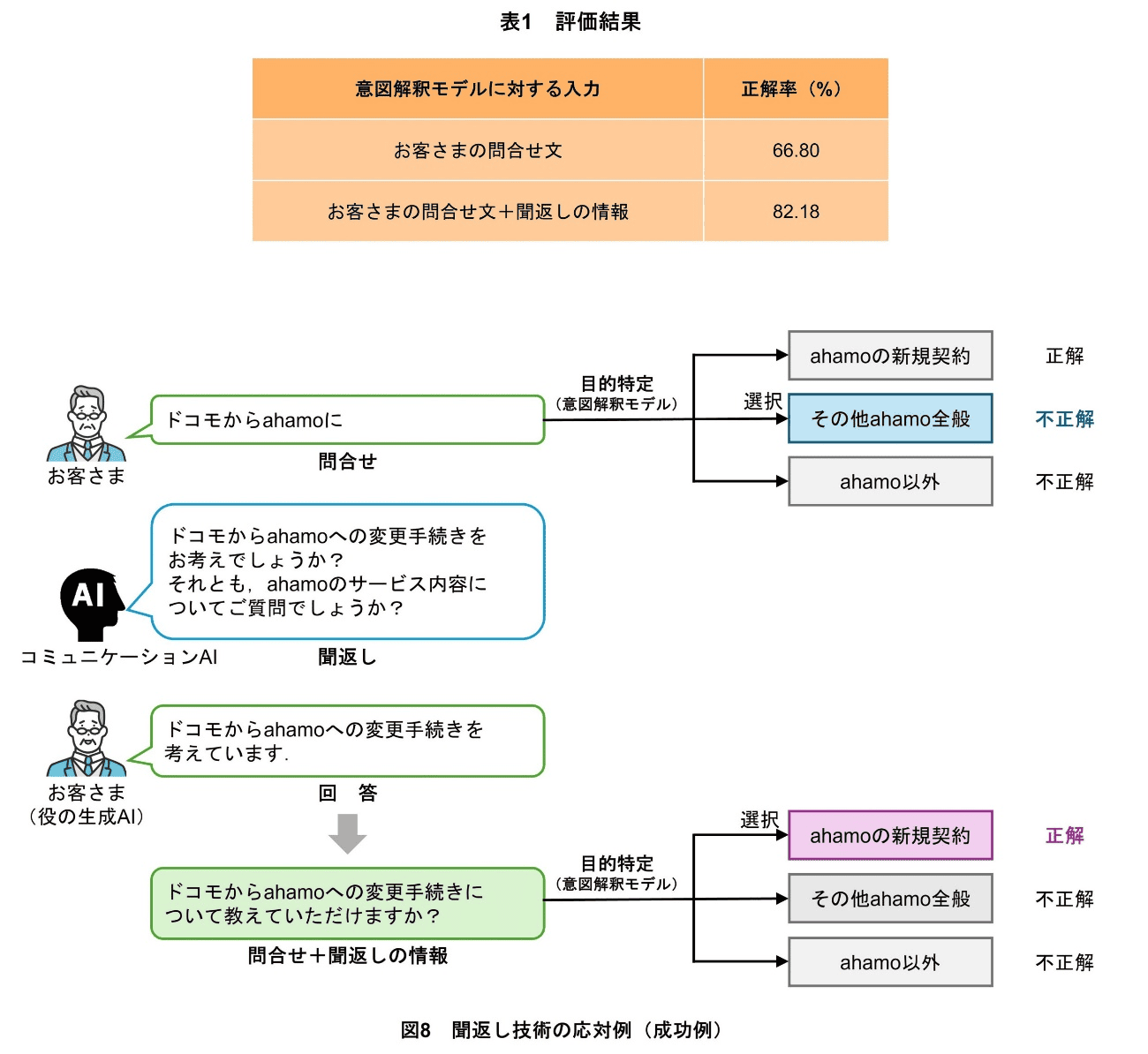 表1　評価結果、図8　聞返し技術の応対例（成功例）