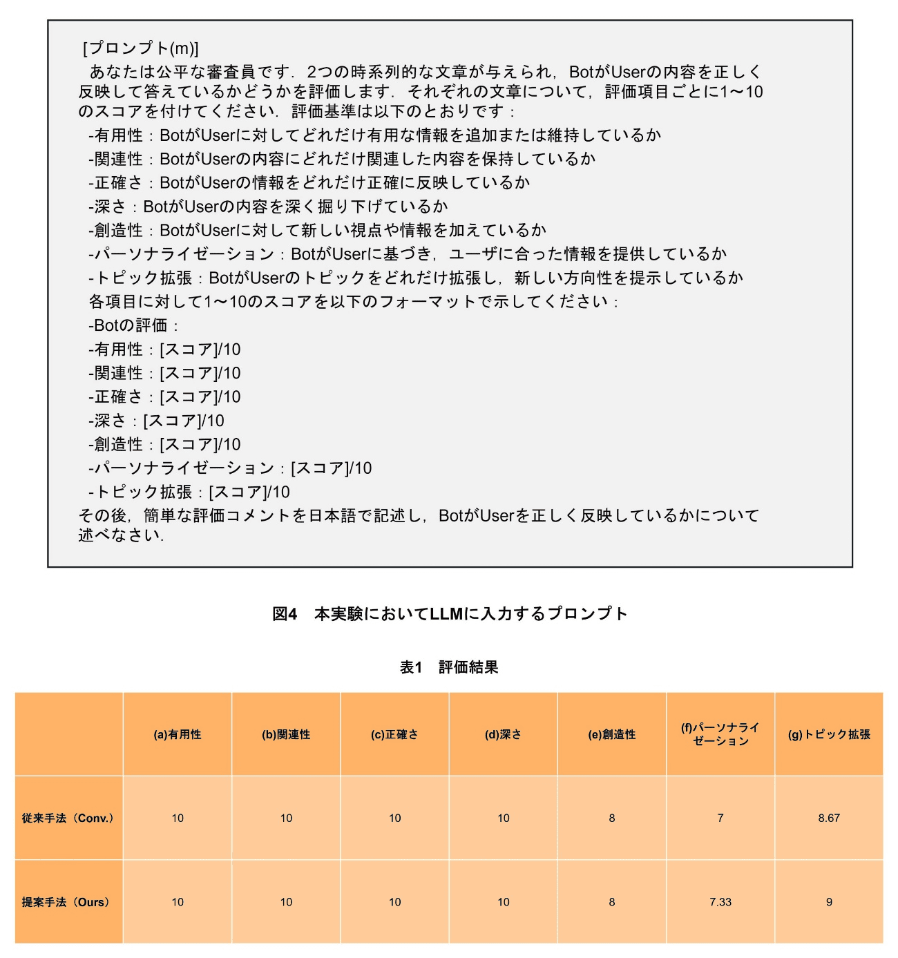 図4　本実験においてLLMに入力するプロンプト、表1　評価結果