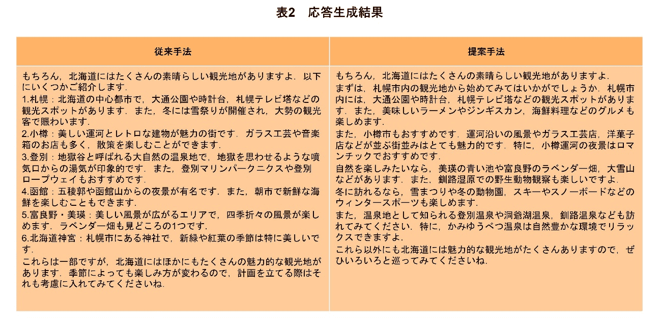 表2　応答生成結果