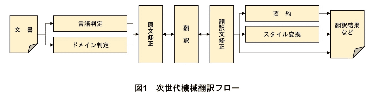 図1　次世代機械翻訳フロー