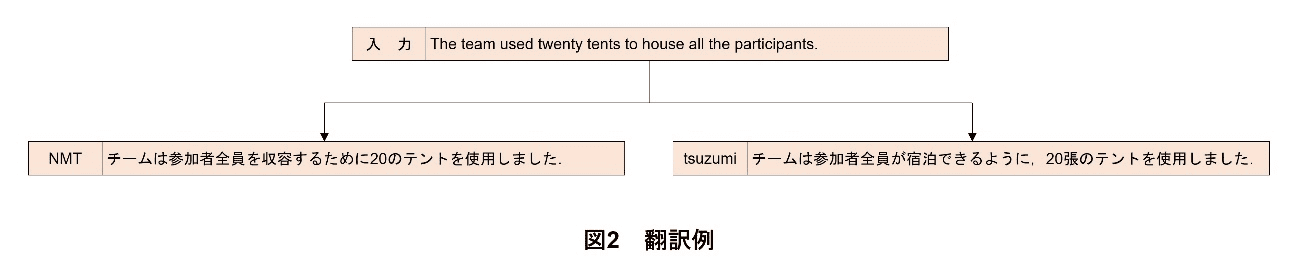 図2　翻訳例