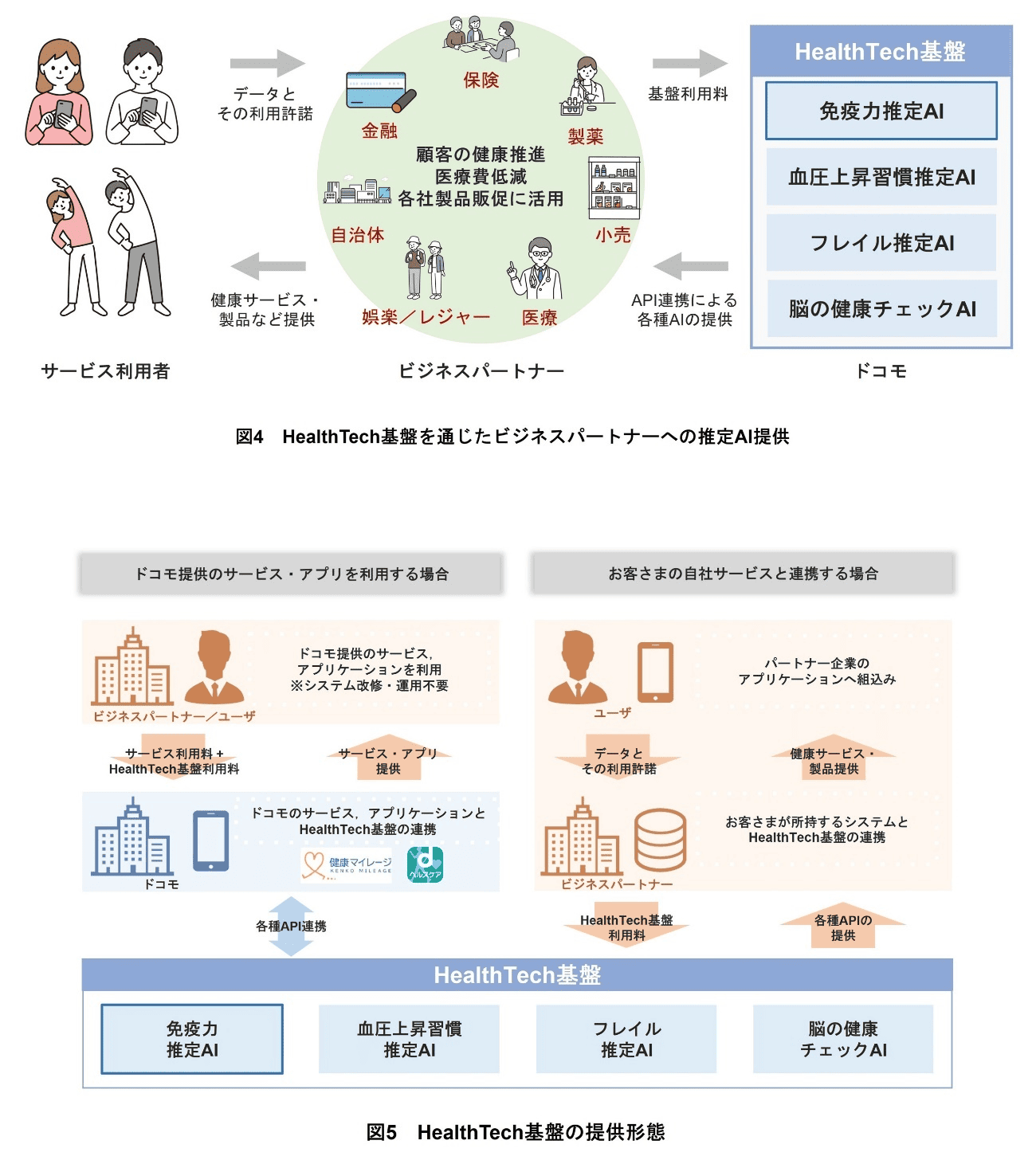 図4 HealthTech基盤を通じたビジネスパートナーへの推定AI提供、図5 HealthTech基盤の提供形態