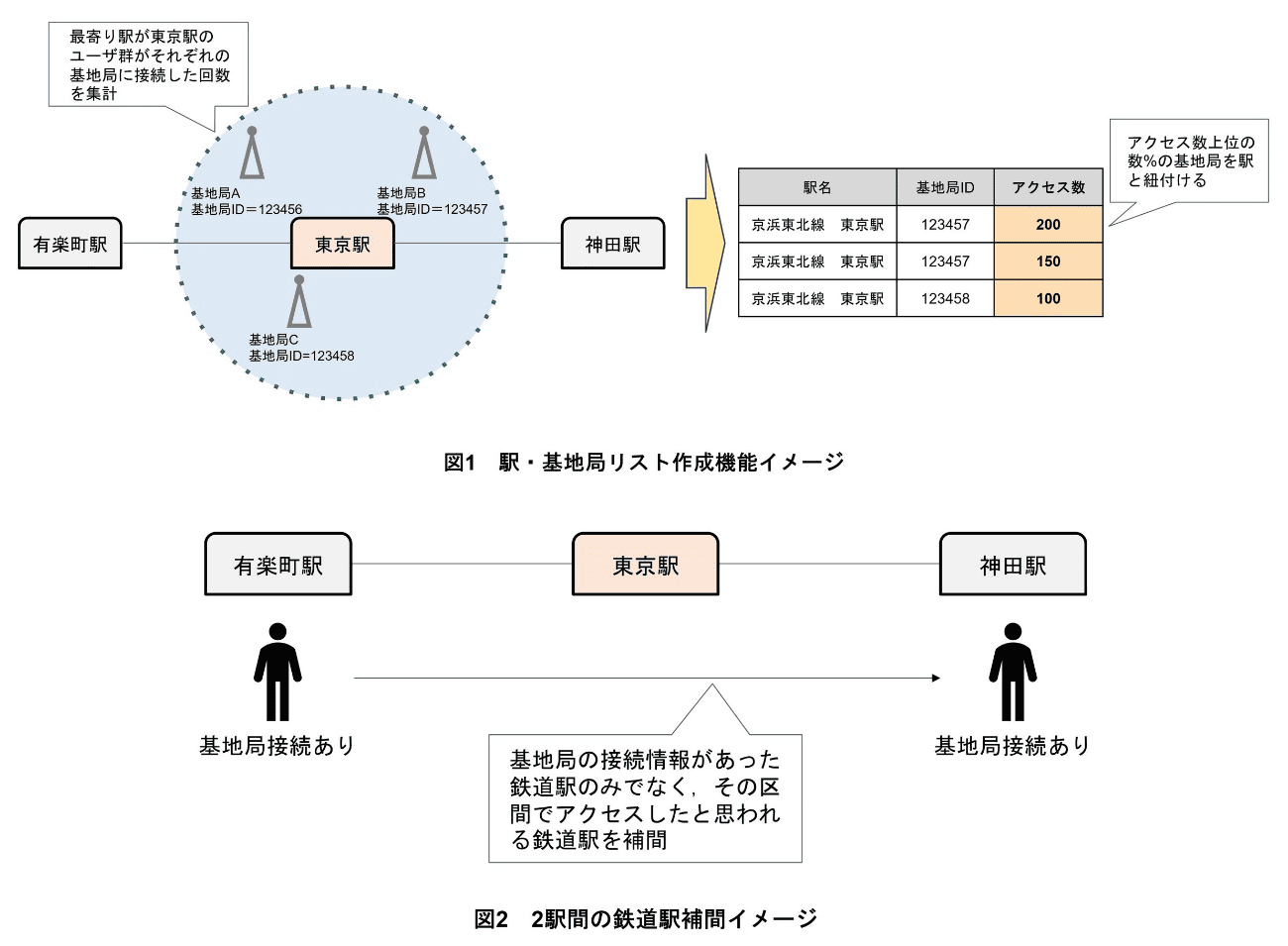 図1 駅・基地局リスト作成機能イメージ、図2 2駅間の鉄道駅補間イメージ