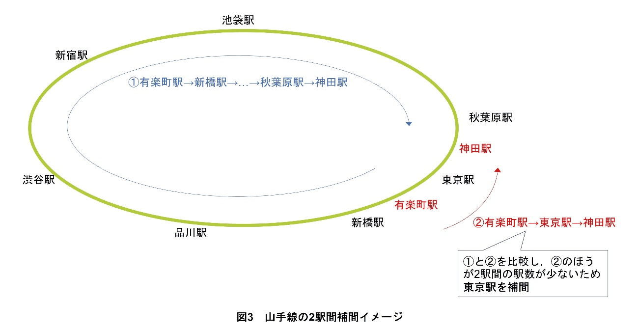 図3 山手線の2駅間補間イメージ
