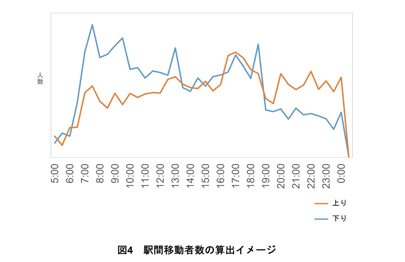 図4 駅間移動者数の算出イメージ