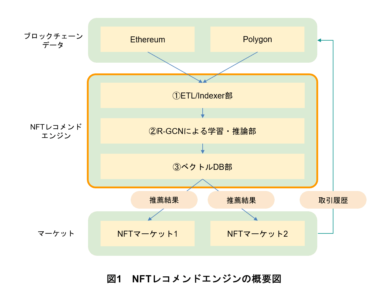 図1 NFTレコメンドエンジンの概要図