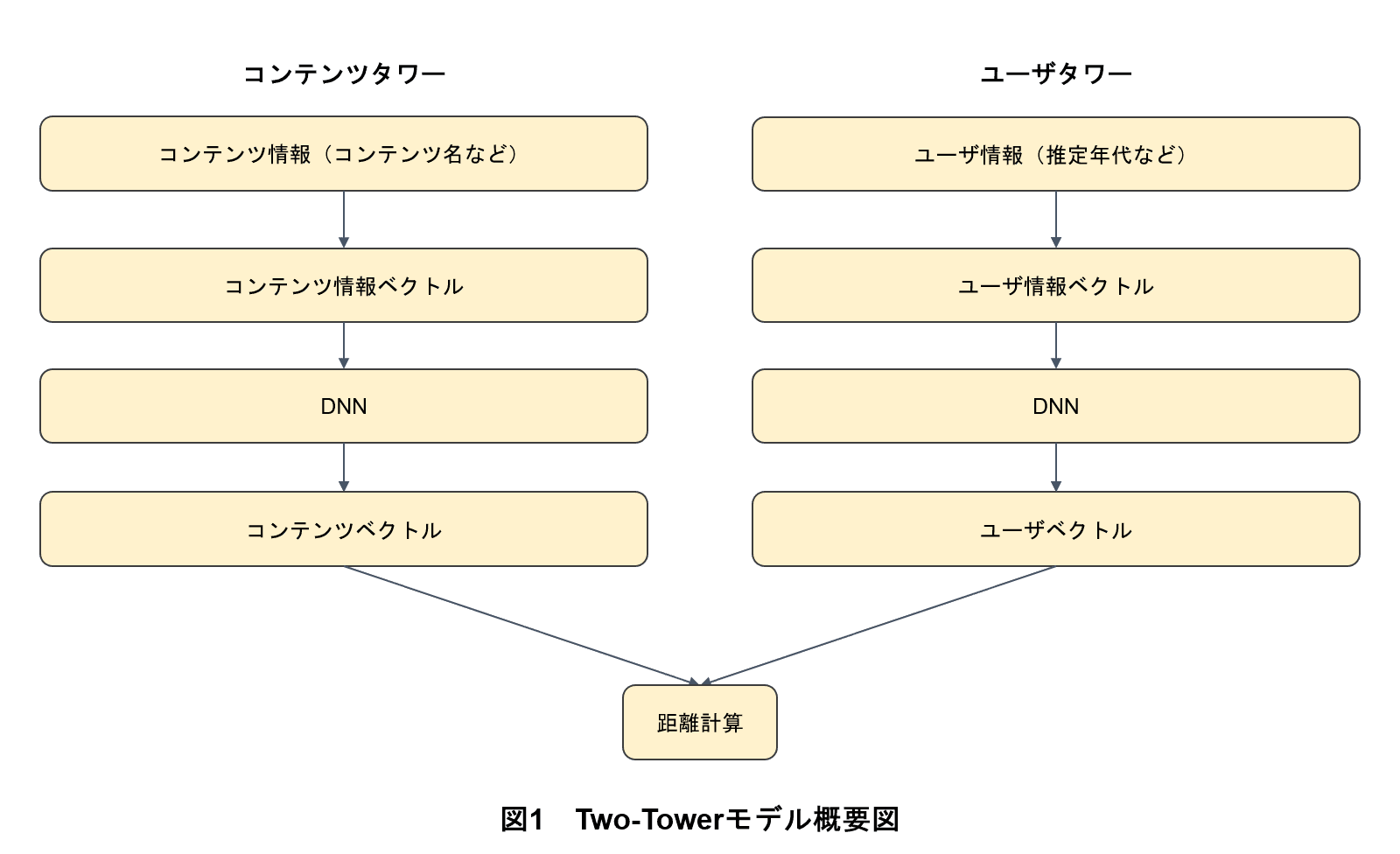 図1 Two-Towerモデル概要図